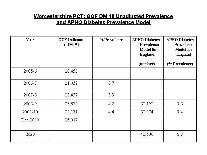 Worcestershire PCT: QOF DM 19 Unadjusted Prevalence and APHO Diabetes Prevalence Model Year QOF