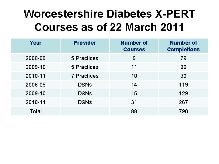 Worcestershire Diabetes X-PERT Courses as of 22 March 2011 Year Provider Number of Courses