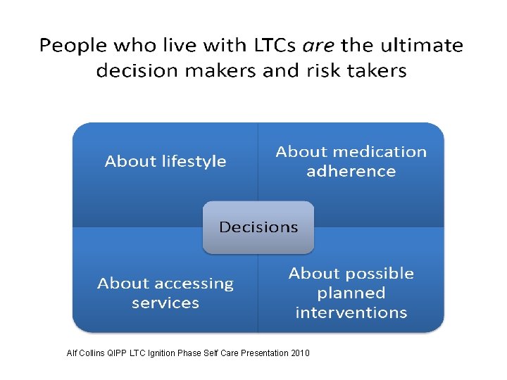 Alf Collins QIPP LTC Ignition Phase Self Care Presentation 2010 
