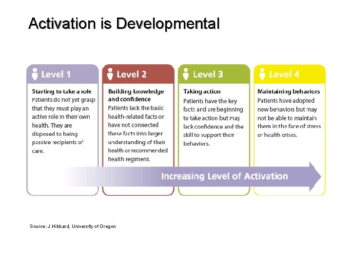 Activation is Developmental Source: J. Hibbard, University of Oregon 