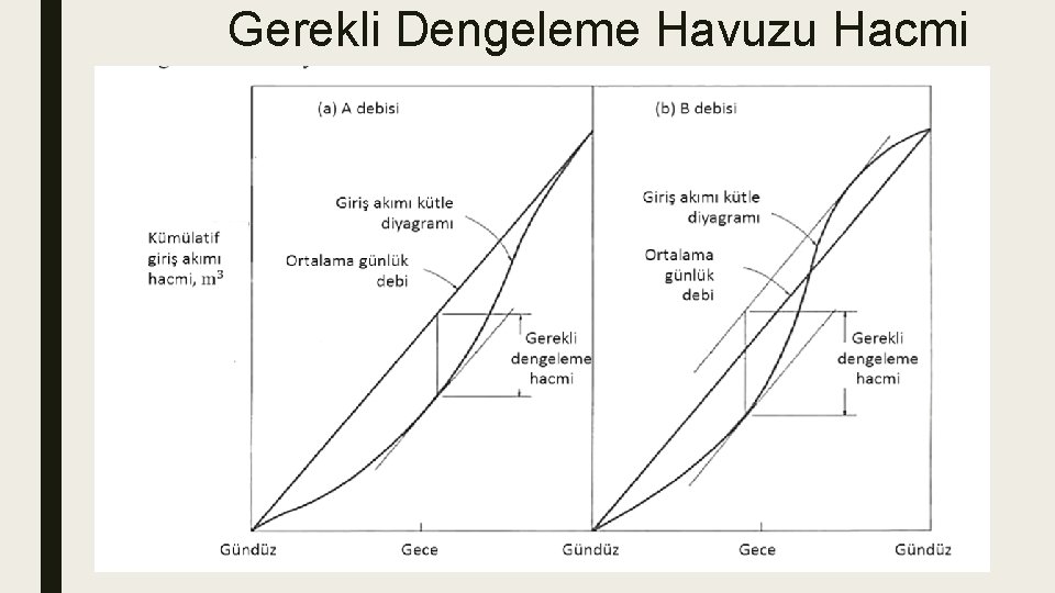 Gerekli Dengeleme Havuzu Hacmi 