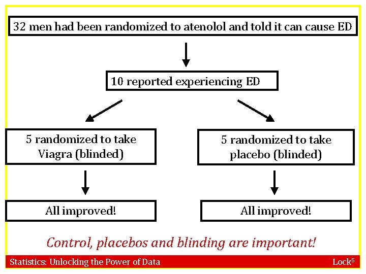 32 men had been randomized to atenolol and told it can cause ED 10