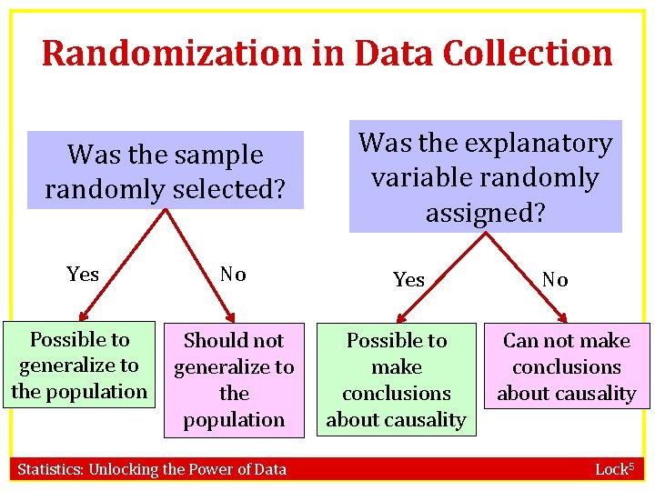 Randomization in Data Collection Was the sample randomly selected? Yes No Possible to generalize