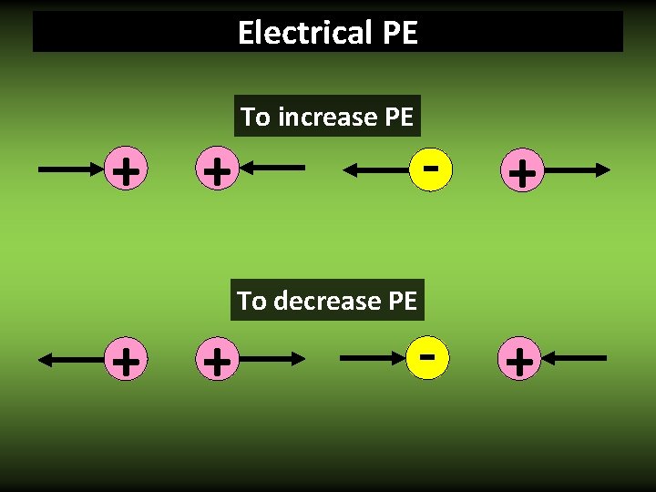 Electrical PE + + To increase PE To decrease PE + + - +