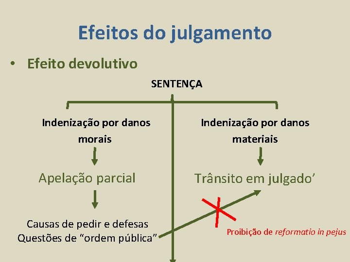 Efeitos do julgamento • Efeito devolutivo SENTENÇA Indenização por danos morais Apelação parcial Causas