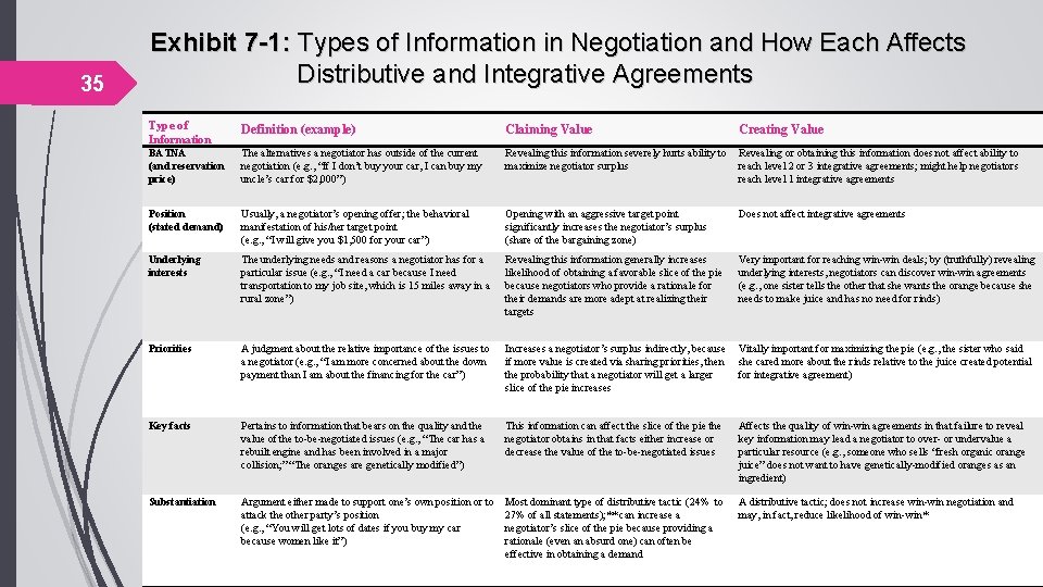 35 Exhibit 7 -1: Types of Information in Negotiation and How Each Affects Distributive