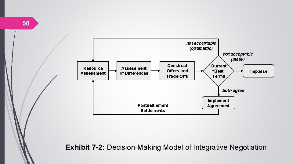 50 not acceptable (optimistic) not acceptable (bleak) Resource Assessment of Differences Construct Offers and