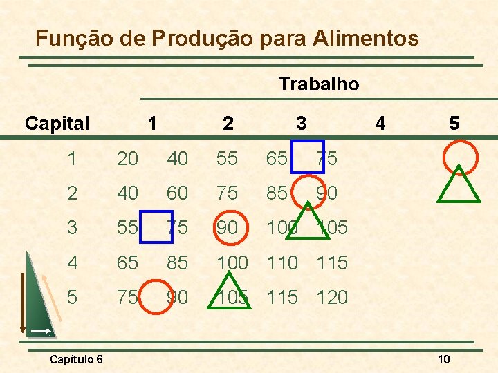 Função de Produção para Alimentos Trabalho Capital 1 2 3 4 1 20 40