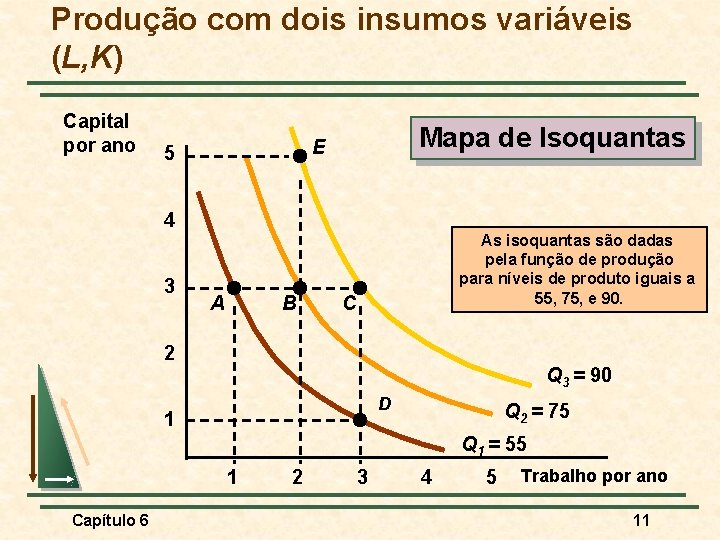 Produção com dois insumos variáveis (L, K) Capital por ano Mapa de Isoquantas E