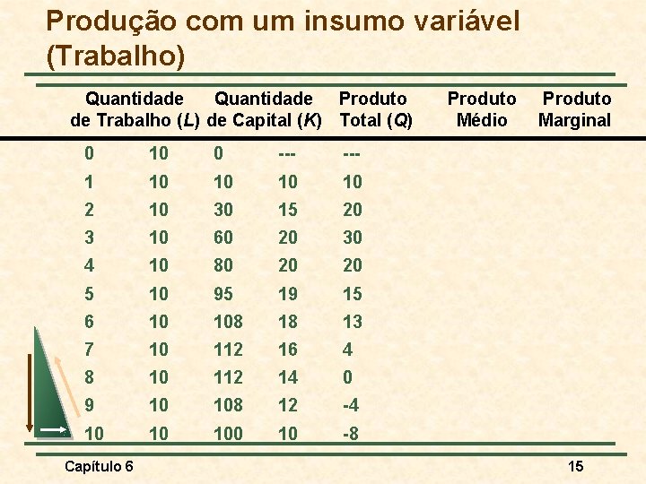 Produção com um insumo variável (Trabalho) Quantidade Produto de Trabalho (L) de Capital (K)