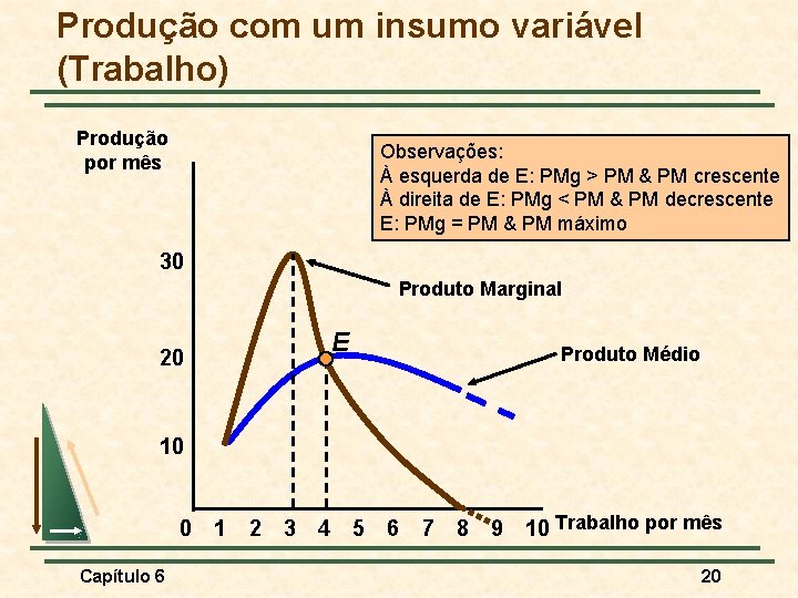 Produção com um insumo variável (Trabalho) Produção por mês Observações: À esquerda de E: