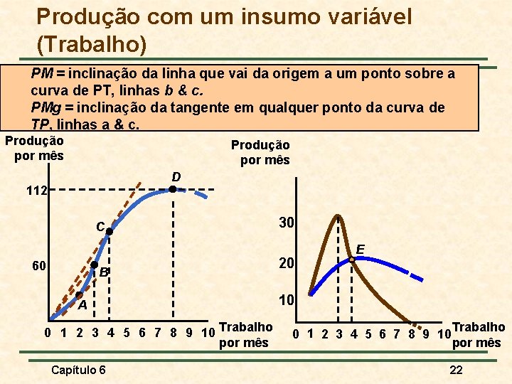 Produção com um insumo variável (Trabalho) PM = inclinação da linha que vai da