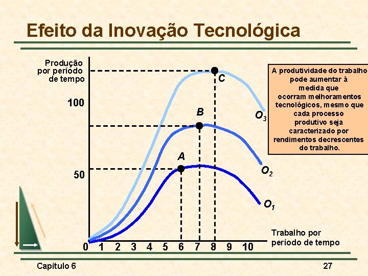 Efeito da Inovação Tecnológica Produção por período de tempo A produtividade do trabalho pode