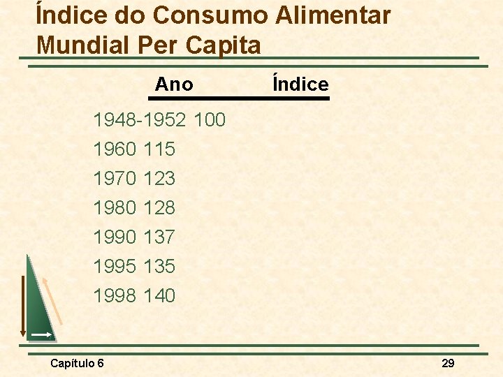 Índice do Consumo Alimentar Mundial Per Capita Ano Índice 1948 -1952 100 1960 115