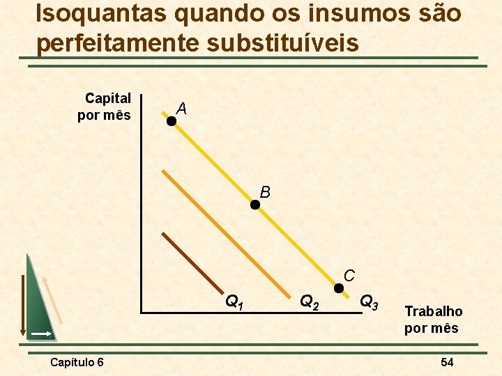 Isoquantas quando os insumos são perfeitamente substituíveis Capital por mês A B C Q