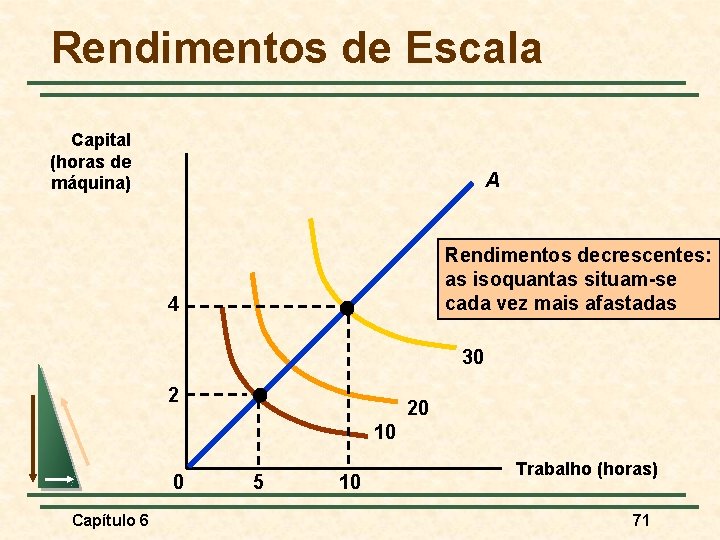 Rendimentos de Escala Capital (horas de máquina) A Rendimentos decrescentes: as isoquantas situam-se cada