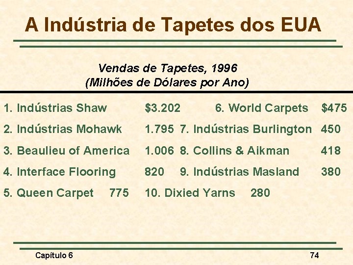 A Indústria de Tapetes dos EUA Vendas de Tapetes, 1996 (Milhões de Dólares por