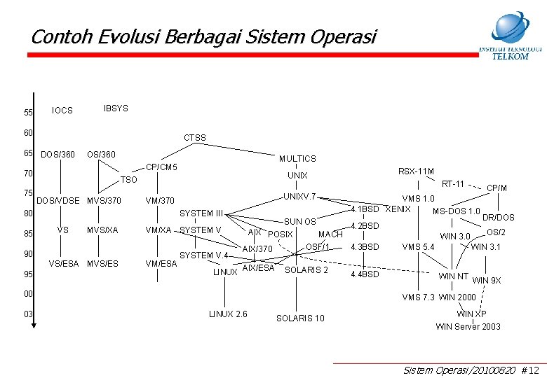 Contoh Evolusi Berbagai Sistem Operasi 55 IOCS IBSYS 60 CTSS 65 DOS/360 70 75