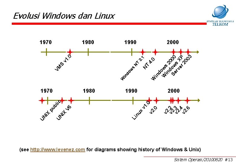 Evolusi Windows dan Linux 1990 4. NT W W in do w s VM