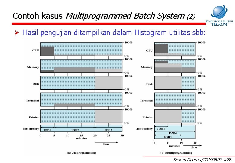 Contoh kasus Multiprogrammed Batch System (2) Ø Hasil pengujian ditampilkan dalam Histogram utilitas sbb: