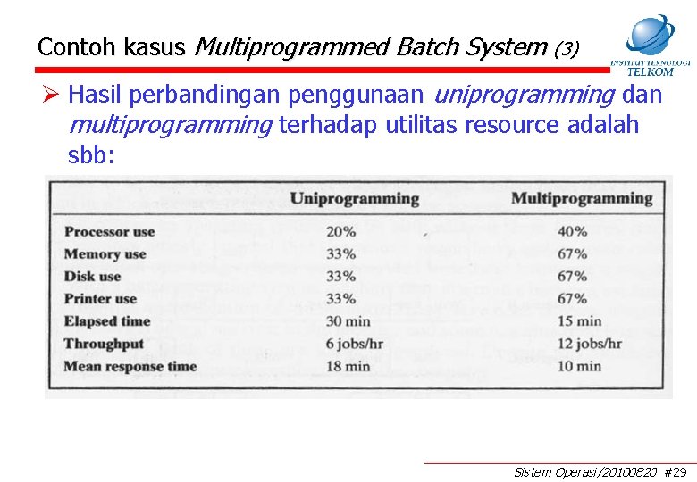 Contoh kasus Multiprogrammed Batch System (3) Ø Hasil perbandingan penggunaan uniprogramming dan multiprogramming terhadap