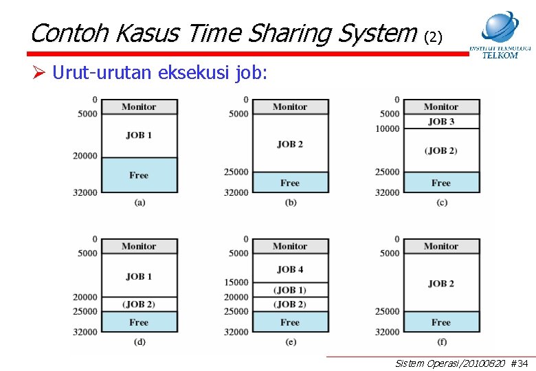 Contoh Kasus Time Sharing System (2) Ø Urut-urutan eksekusi job: Sistem Operasi/20100820 #34 