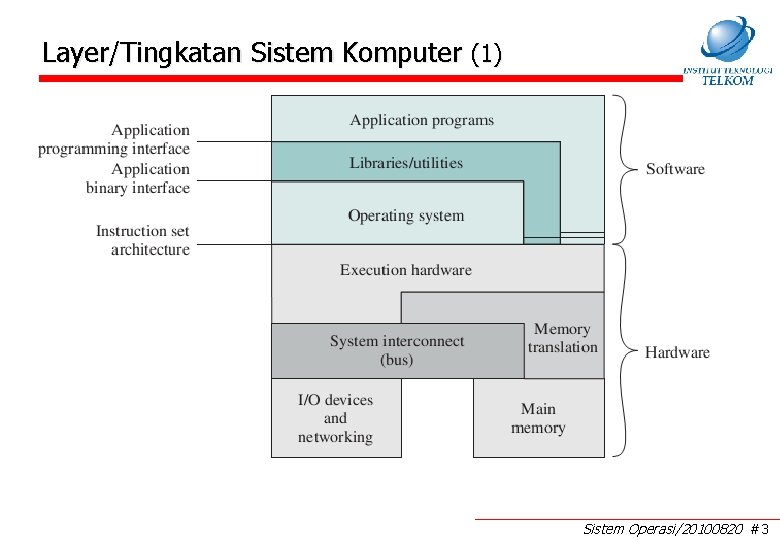 Layer/Tingkatan Sistem Komputer (1) Sistem Operasi/20100820 #3 