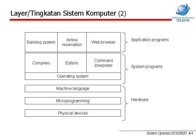 Layer/Tingkatan Sistem Komputer (2) Banking system Airline reservation Web browser Compilers Editors Command interpreter