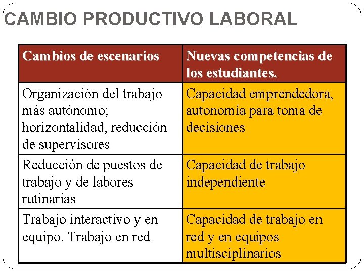 CAMBIO PRODUCTIVO LABORAL Cambios de escenarios Organización del trabajo más autónomo; horizontalidad, reducción de