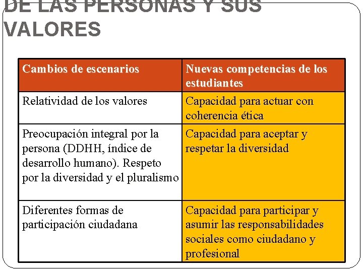 DE LAS PERSONAS Y SUS VALORES Cambios de escenarios Relatividad de los valores Preocupación