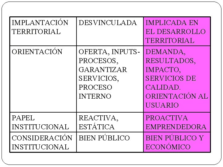 IMPLANTACIÓN TERRITORIAL ORIENTACIÓN DESVINCULADA IMPLICADA EN EL DESARROLLO TERRITORIAL OFERTA, INPUTS- DEMANDA, PROCESOS, RESULTADOS,