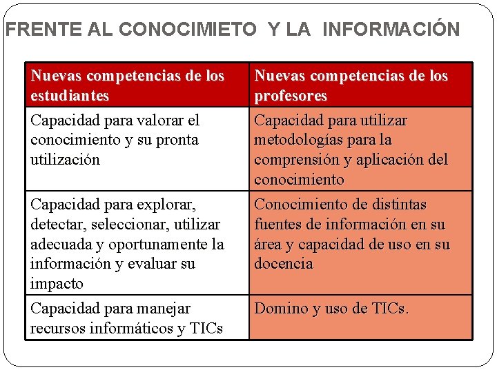 FRENTE AL CONOCIMIETO Y LA INFORMACIÓN Nuevas competencias de los estudiantes Capacidad para valorar