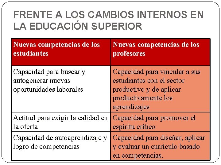 FRENTE A LOS CAMBIOS INTERNOS EN LA EDUCACIÓN SUPERIOR Nuevas competencias de los estudiantes