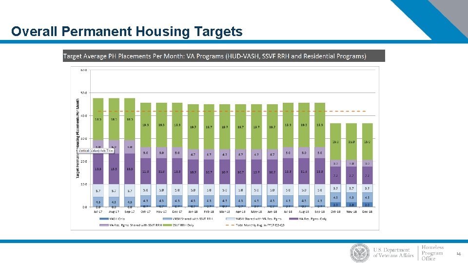 Overall Permanent Housing Targets 14 