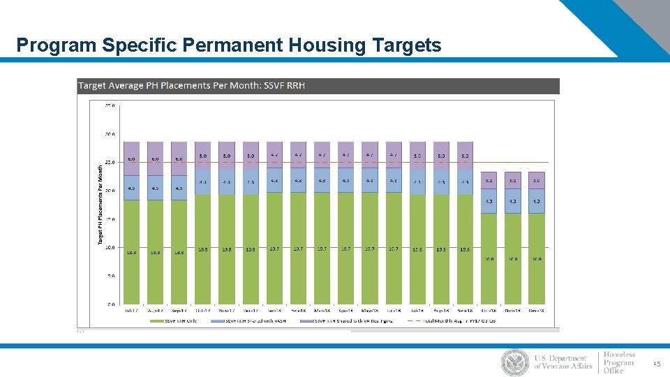 Program Specific Permanent Housing Targets 15 