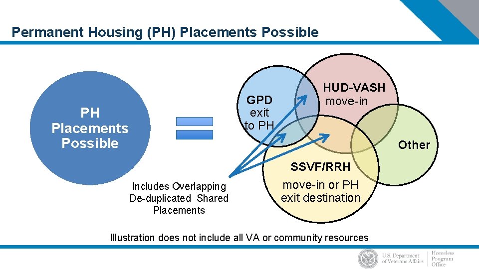 Permanent Housing (PH) Placements Possible GPD exit to PH PH Placements Possible HUD-VASH move-in