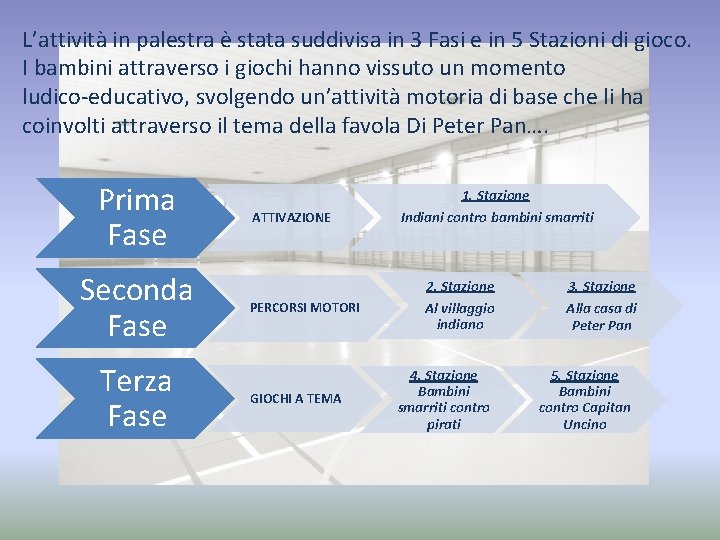 L’attività in palestra è stata suddivisa in 3 Fasi e in 5 Stazioni di