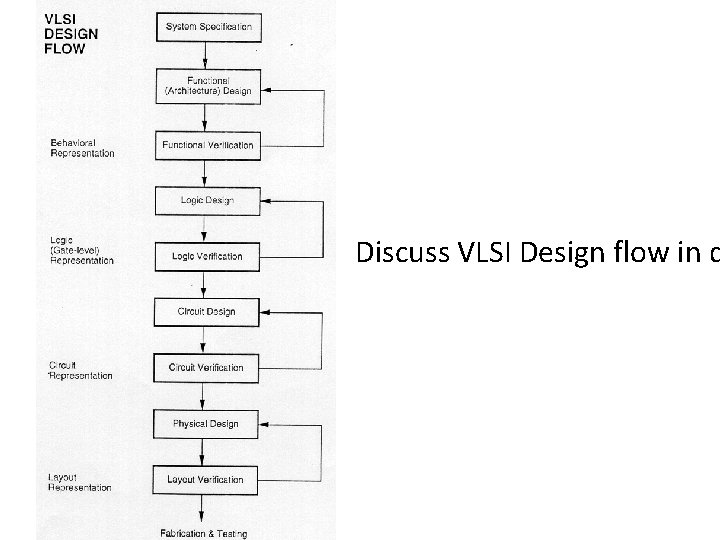 Discuss VLSI Design flow in d 