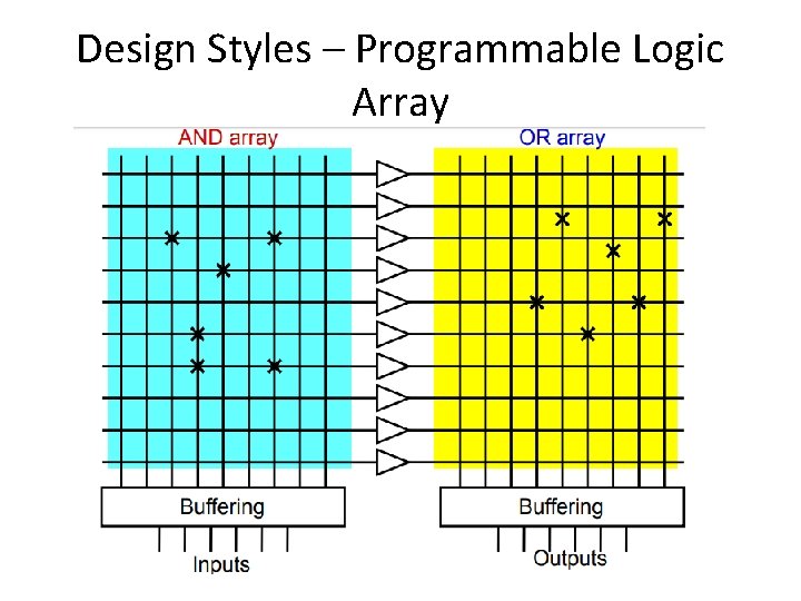 Design Styles – Programmable Logic Array 