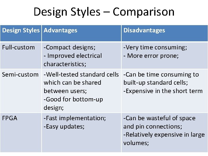 Design Styles – Comparison Design Styles Advantages Disadvantages -Compact designs; - Improved electrical characteristics;