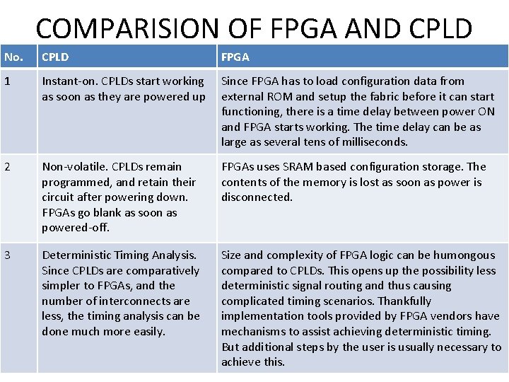 COMPARISION OF FPGA AND CPLD No. CPLD FPGA 1 Instant-on. CPLDs start working as