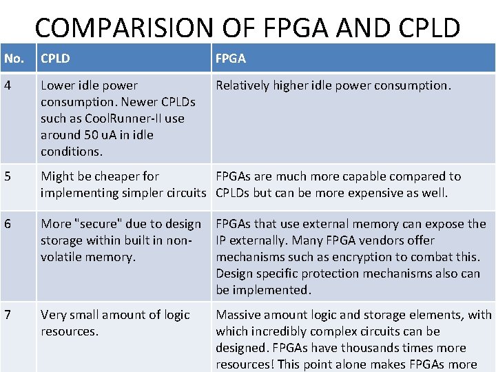 COMPARISION OF FPGA AND CPLD No. CPLD FPGA 4 Lower idle power consumption. Newer