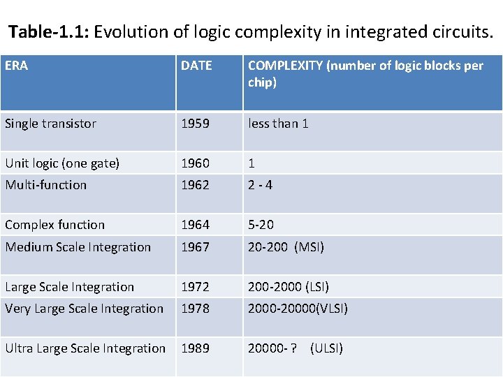 Table-1. 1: Evolution of logic complexity in integrated circuits. ERA DATE COMPLEXITY (number of