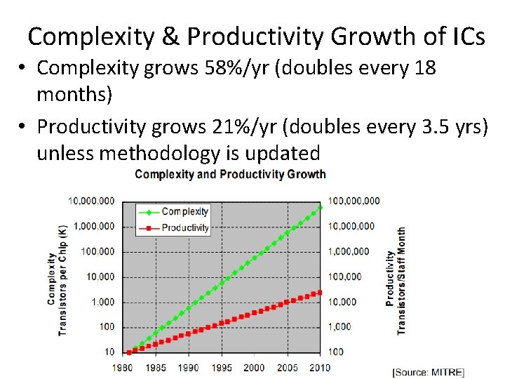 Complexity & Productivity Growth of ICs • Complexity grows 58%/yr (doubles every 18 months)