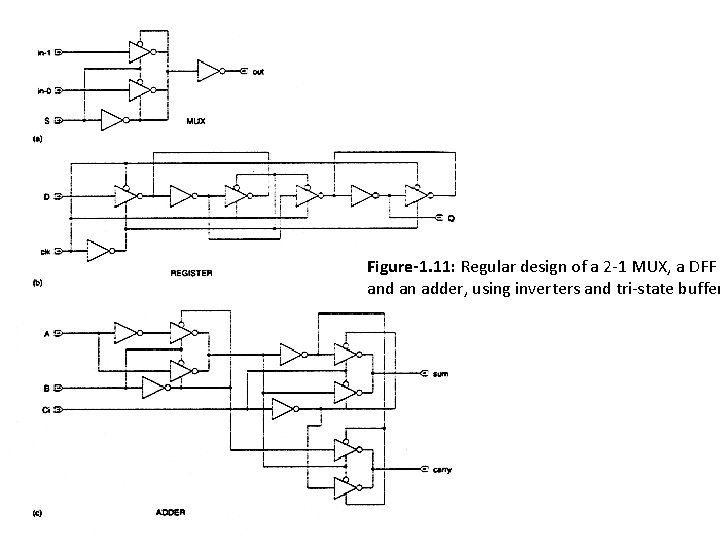 Figure-1. 11: Regular design of a 2 -1 MUX, a DFF and an adder,