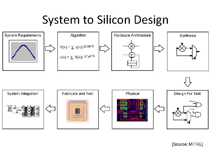 System to Silicon Design 