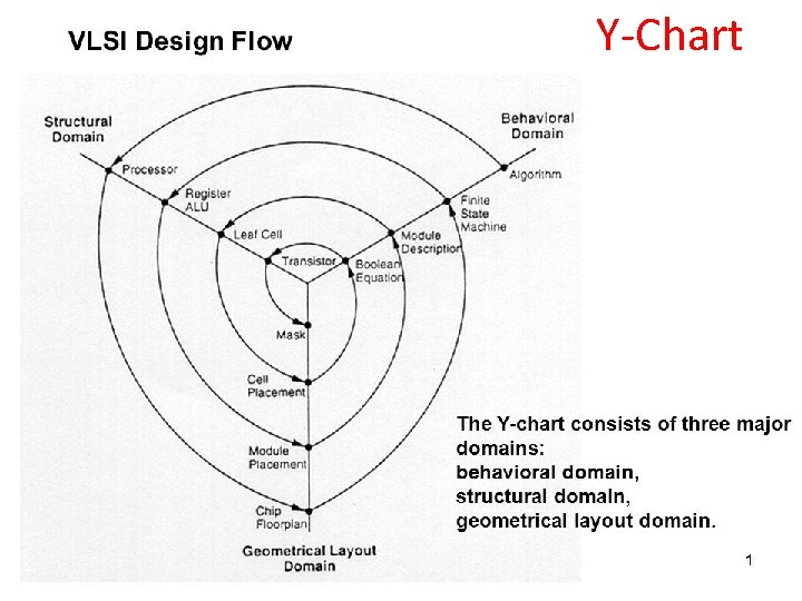 Y-Chart 