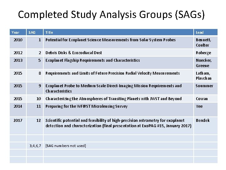 Completed Study Analysis Groups (SAGs) Year SAG Title Lead 2010 1 Potential for Exoplanet