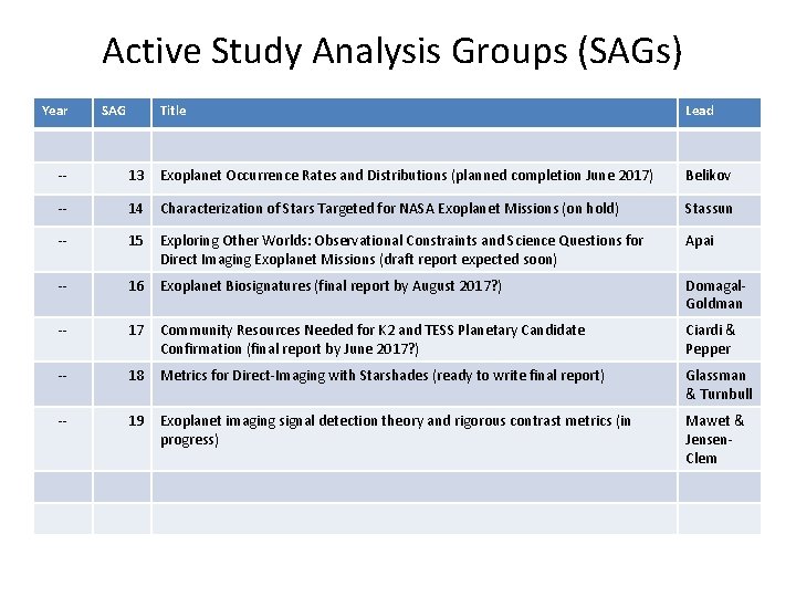 Active Study Analysis Groups (SAGs) Year SAG Title Lead ‐‐ 13 Exoplanet Occurrence Rates