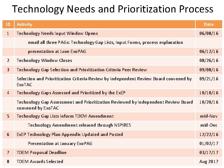 Technology Needs and Prioritization Process ID Activity 1 Technology Needs Input Window Opens Date